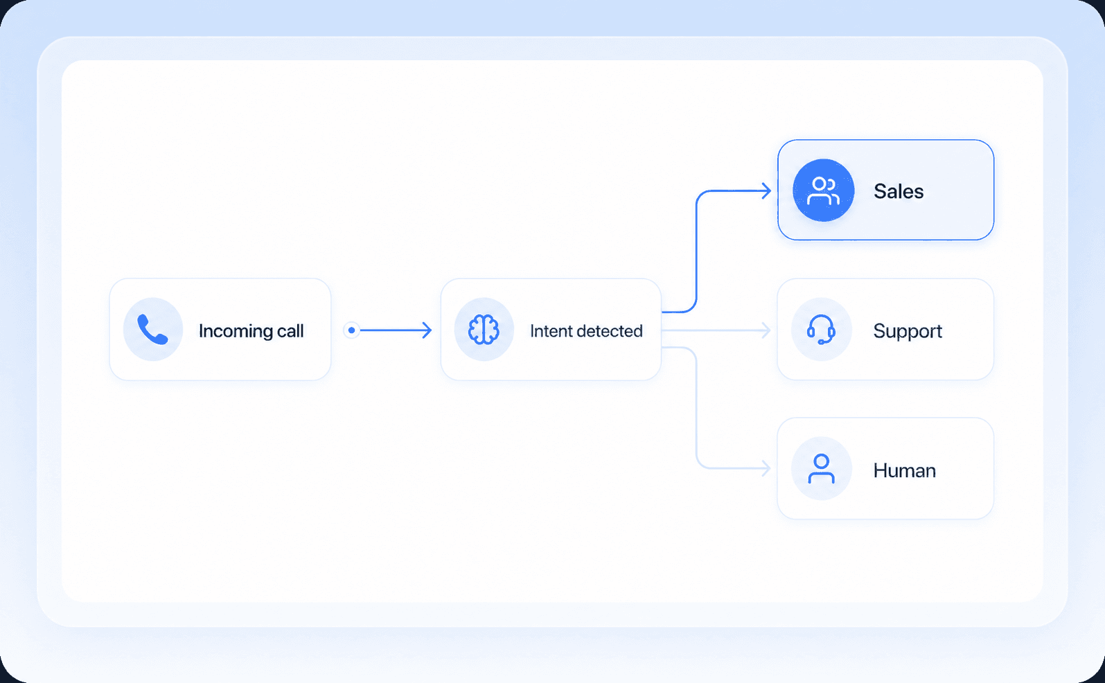 Business call routing