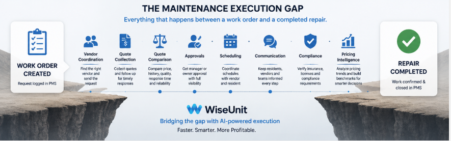 Maintenance execution gap diagram showing the path from work order created to repair completed across vendor coordination, quote collection, approvals, scheduling, communication, compliance, and pricing intelligence.