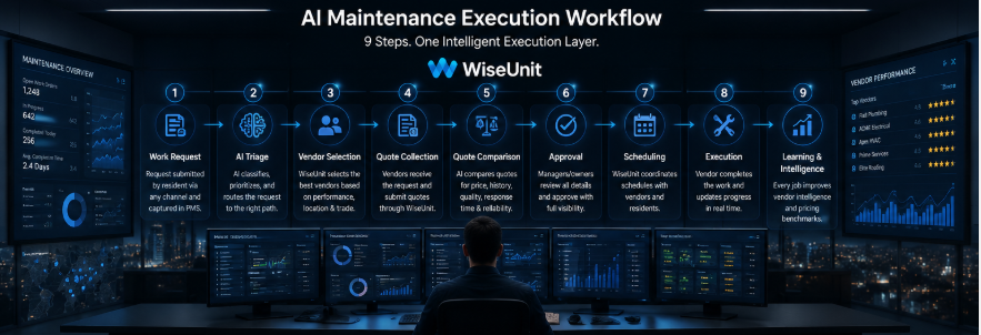 Nine-step AI maintenance execution workflow showing work request, triage, vendor selection, quote collection, quote comparison, approval, scheduling, execution, and learning.