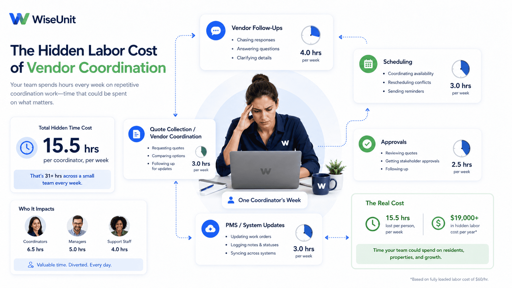 WiseUnit labor-cost dashboard showing hidden time spent on vendor follow-ups, scheduling, approvals, and PMS updates.