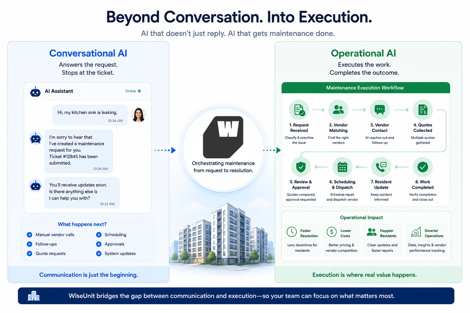 Comparison of conversational AI and operational AI in a property management maintenance workflow.
